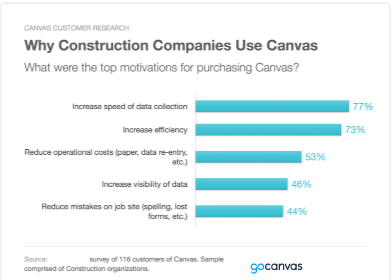 Why Construction Companies Choose Canvas