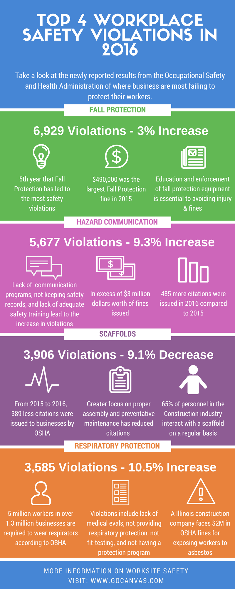 OSHA Report: Top 4 Violations of 2016 - infographic