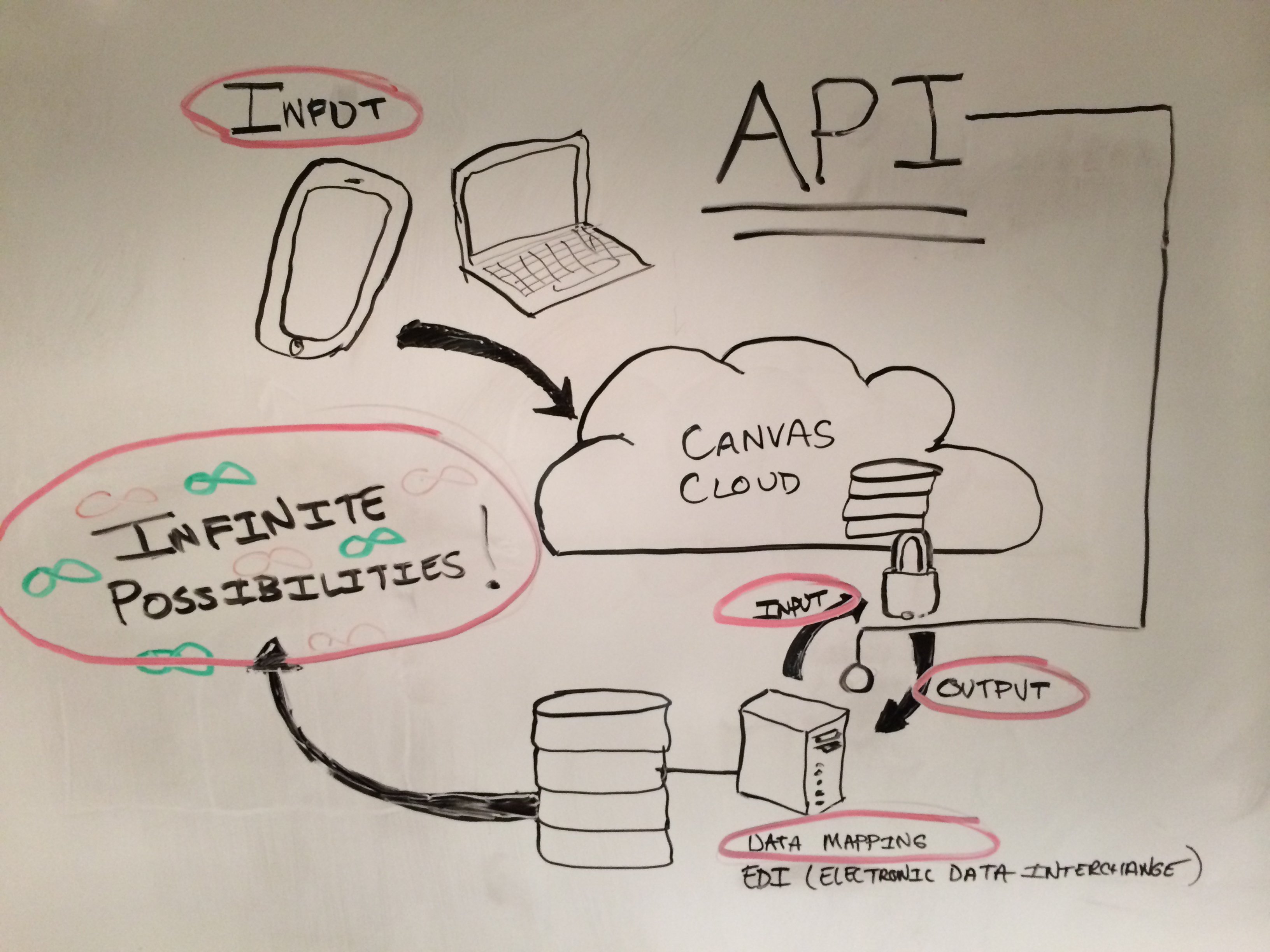 API Integration With Canvas