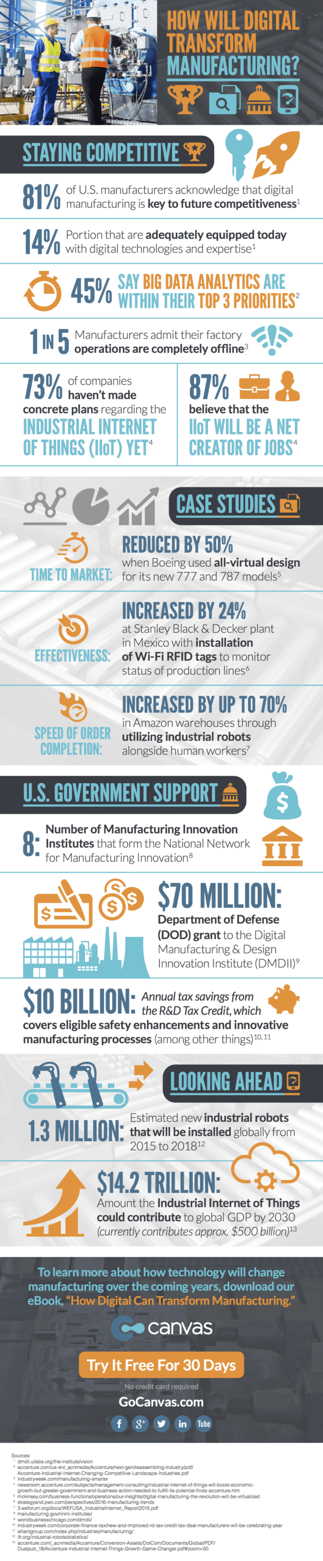 How Will Digital Transform Manufacturing? - GoCanvas