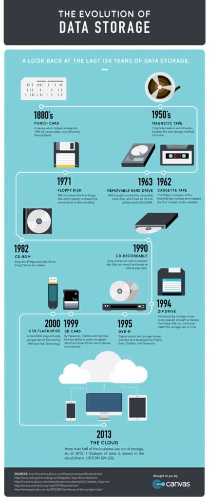 The Evolution of Data Storage - GoCanvas