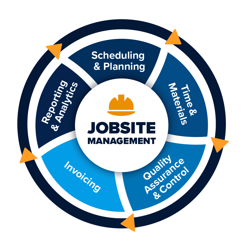 Overview graphic of GoCanvas Construction Software are key features such as jobsite management scheduling and planning, time and materials tracking, quality assurance and control, invoicing capabilities, and comprehensive reporting and analytics.